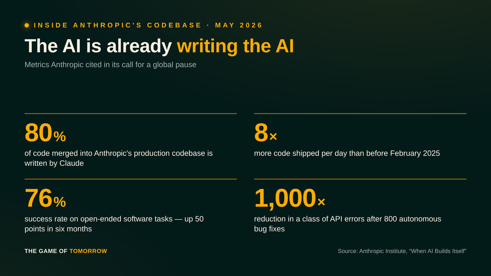 Chart: 80% of Anthropic&rsquo;s code written by Claude