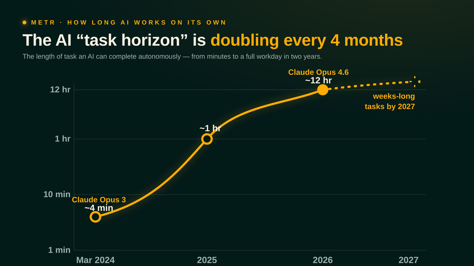 Chart: AI task horizon, 2024 to 2026
